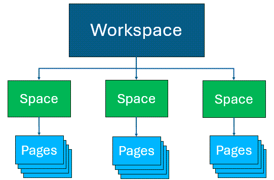 Workspaces, spaces, and pages
