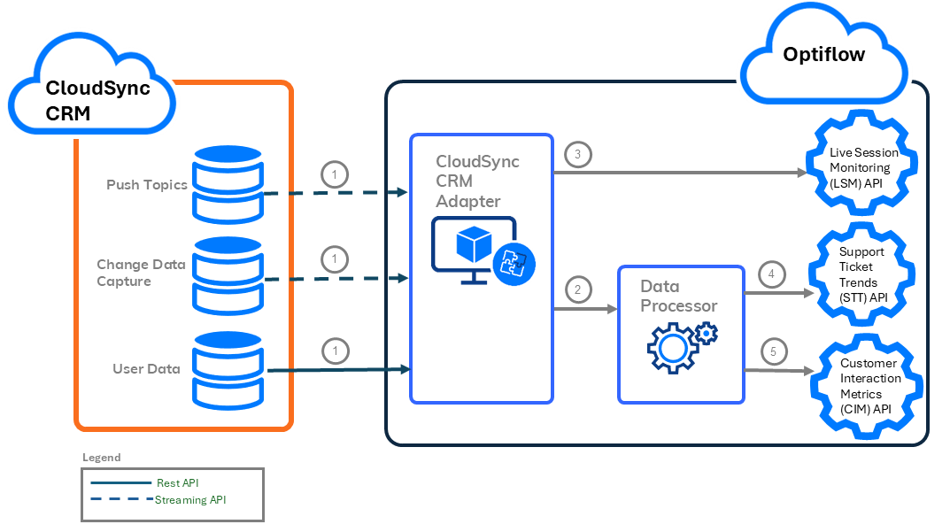 Optiflow–CloudSync integration data flow