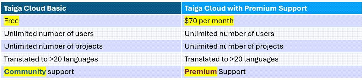 Taiga Cloud deployments