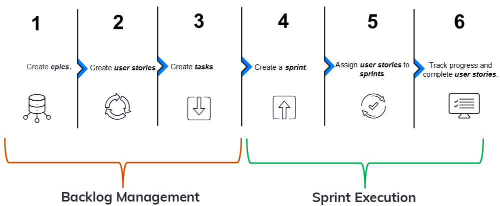 Scrum project workflow